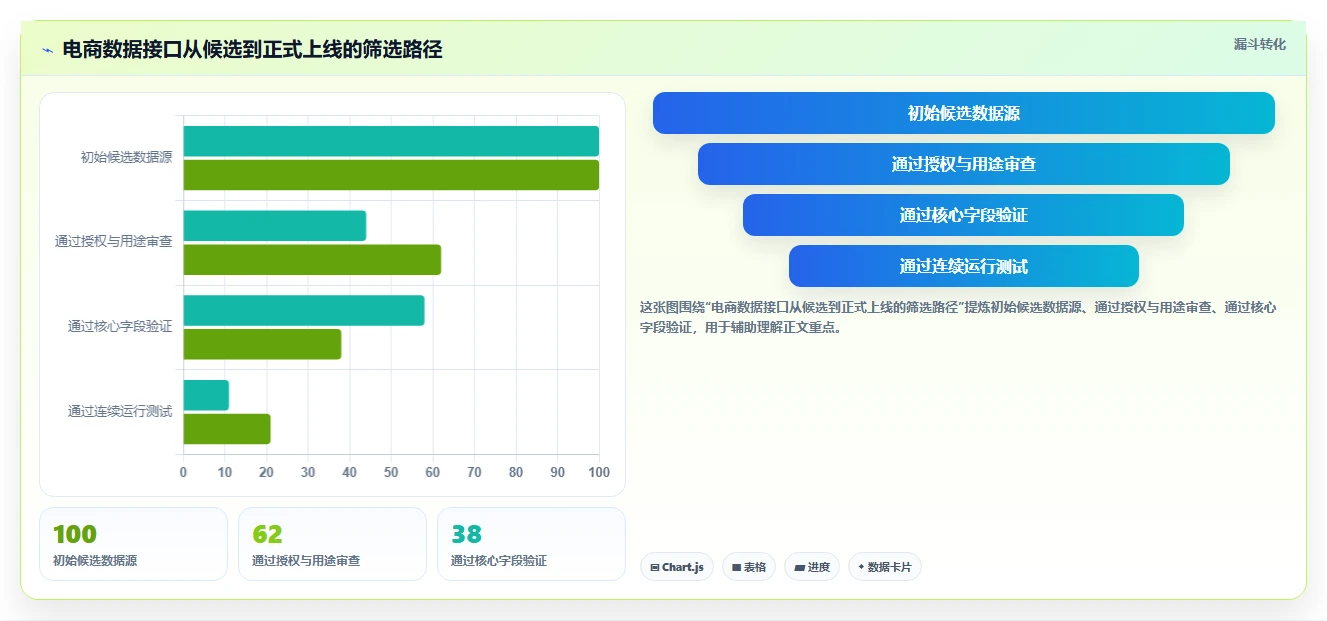 电商数据抓取：产品经理流程图解：接口选择如何减少采集不稳定