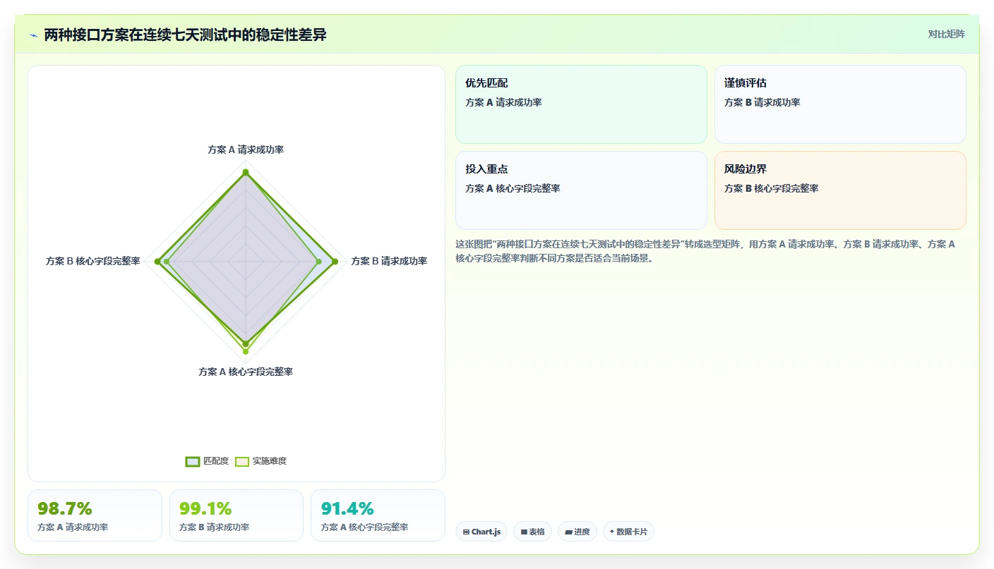 电商数据抓取：产品经理流程图解：接口选择如何减少采集不稳定