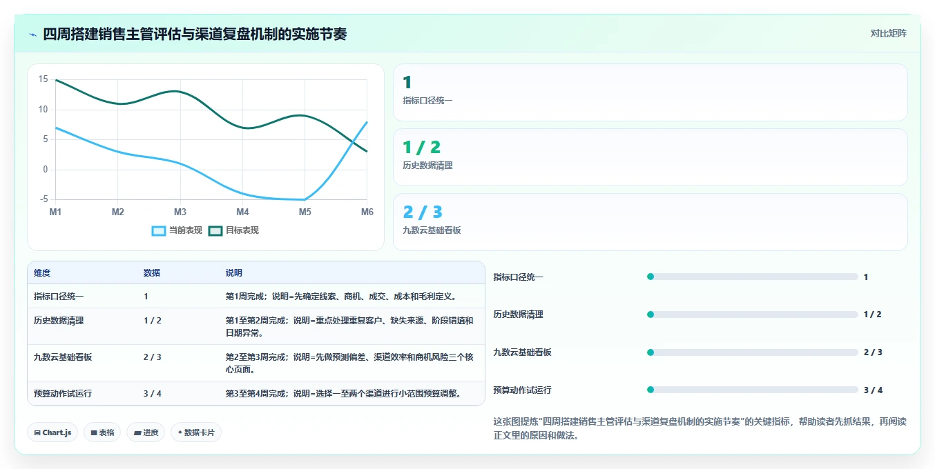crm大数据分析：销售主管评估框架：业绩预测是否真正带来优化渠道投入