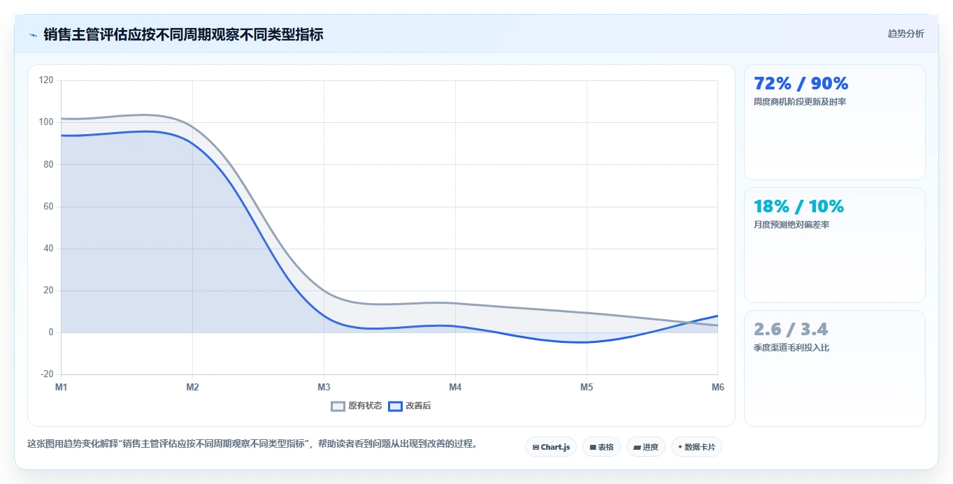 crm大数据分析：销售主管评估框架：业绩预测是否真正带来优化渠道投入