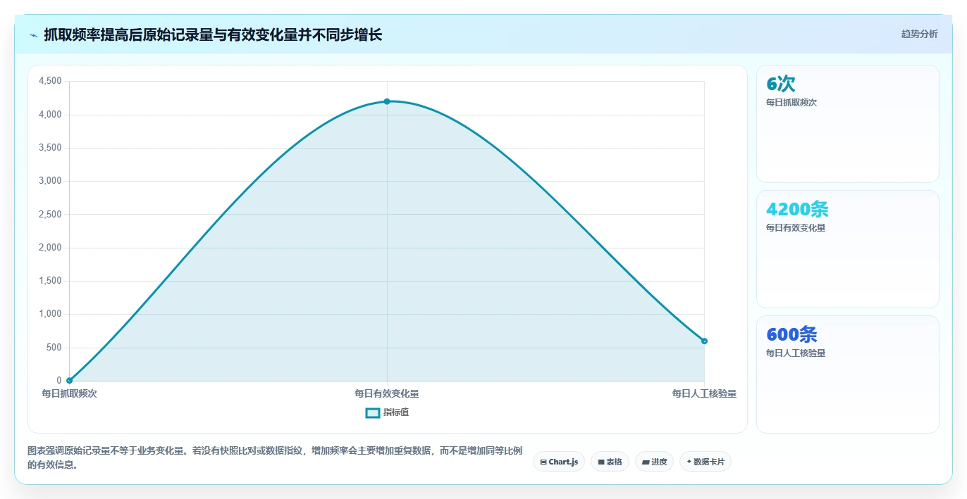 电商数据抓取：产品经理评估框架：定时任务是否真正带来降低清洗成本