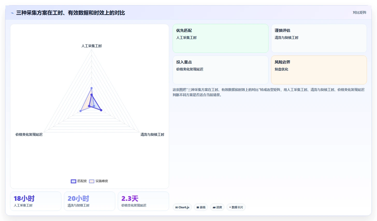 电商数据抓取：产品经理评估框架：定时任务是否真正带来降低清洗成本