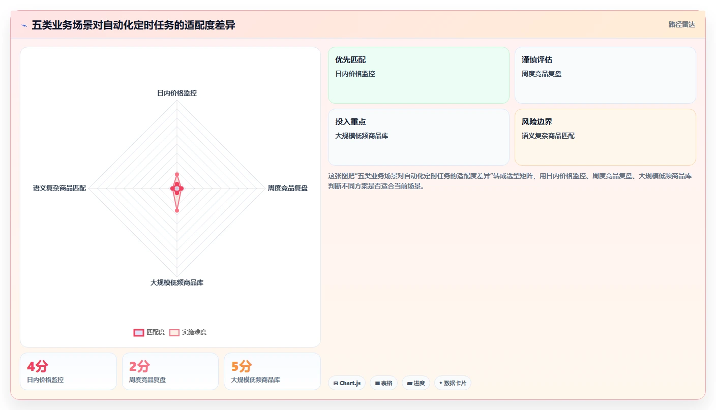 电商数据抓取：产品经理评估框架：定时任务是否真正带来降低清洗成本