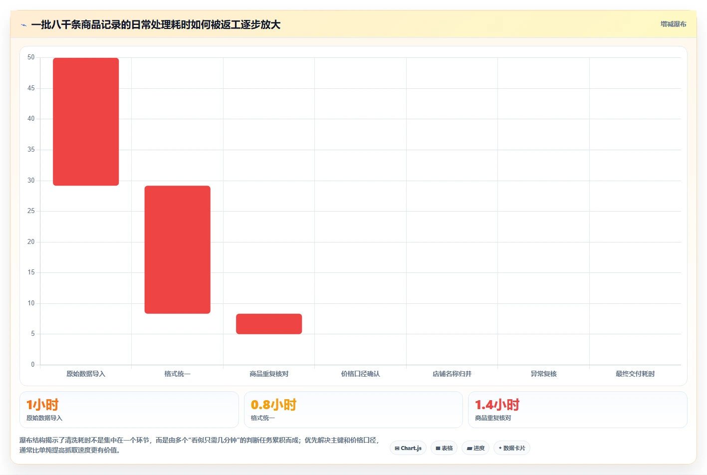 电商数据抓取：产品经理评估框架：定时任务是否真正带来降低清洗成本