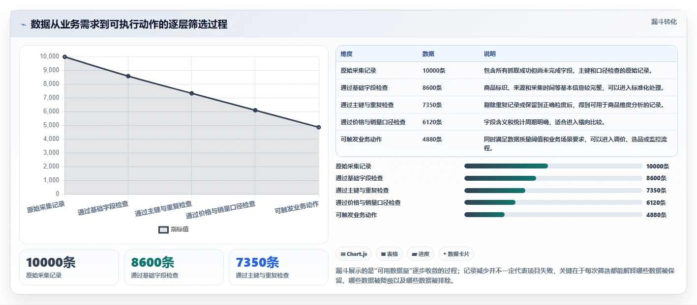 电商数据抓取：产品经理从数据到行动：用数据清洗实现降低清洗成本