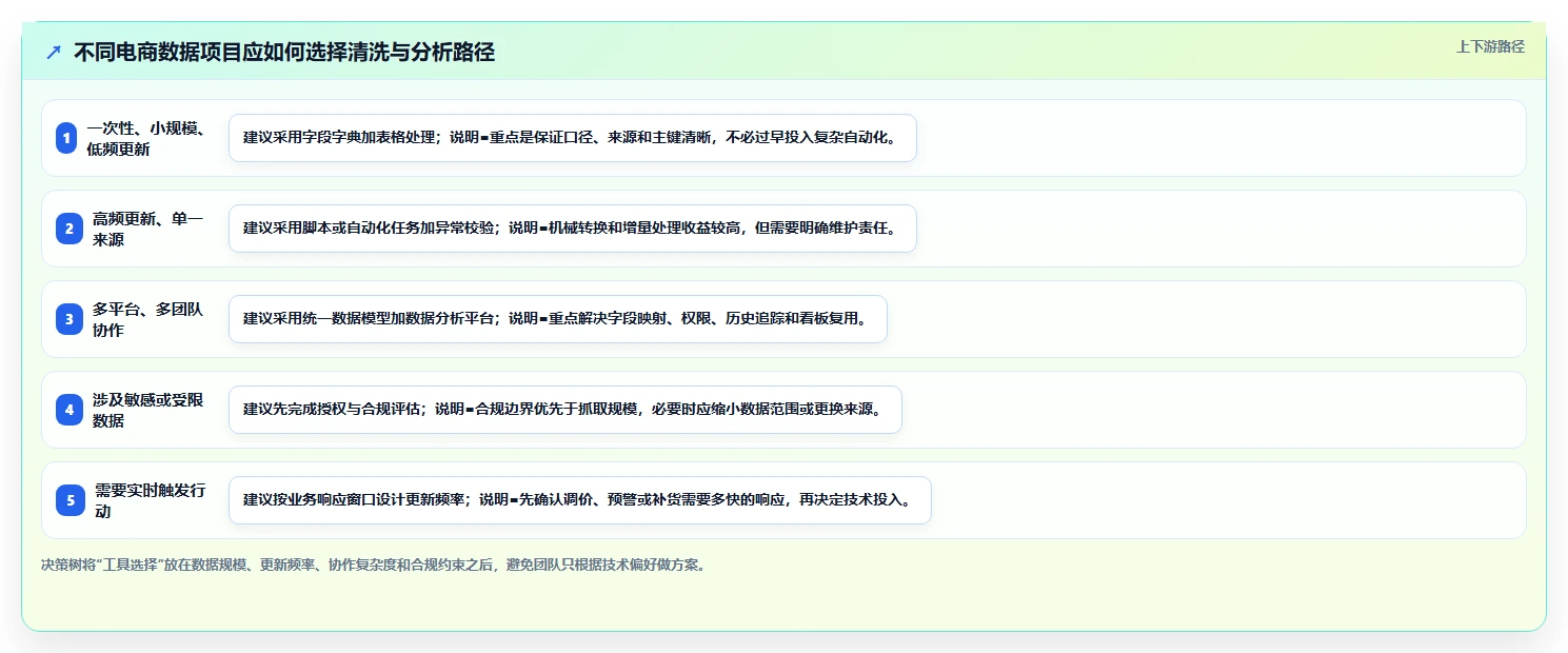 电商数据抓取：产品经理从数据到行动：用数据清洗实现降低清洗成本