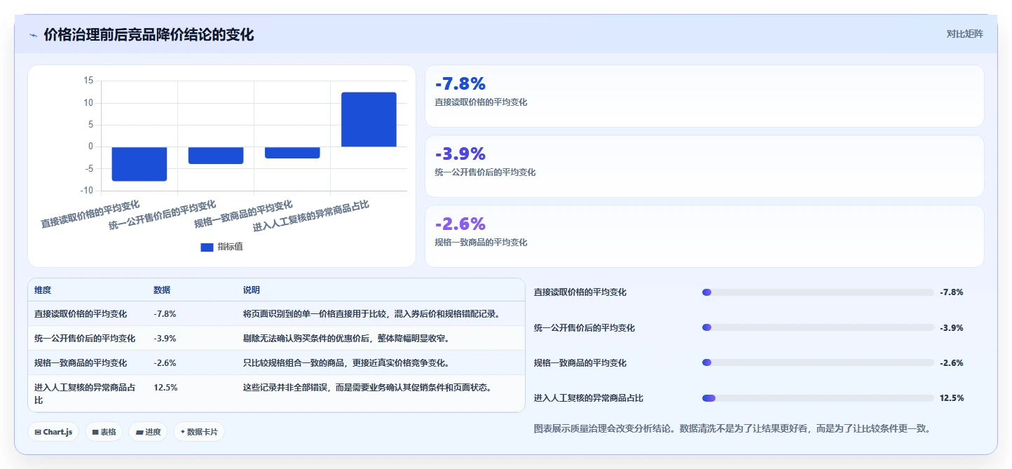 电商数据抓取：增长负责人从零入门：质量治理先掌握应用分析