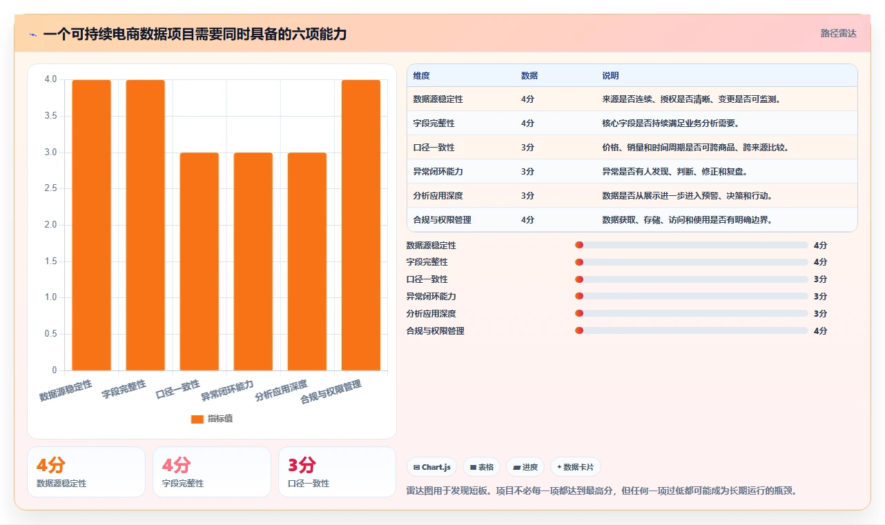 电商数据抓取：增长负责人从零入门：质量治理先掌握应用分析