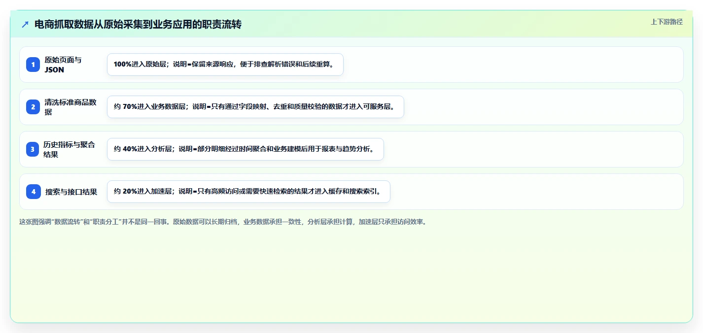 电商数据抓取：产品经理常见问题汇总：存储方案与存储混乱一次讲清