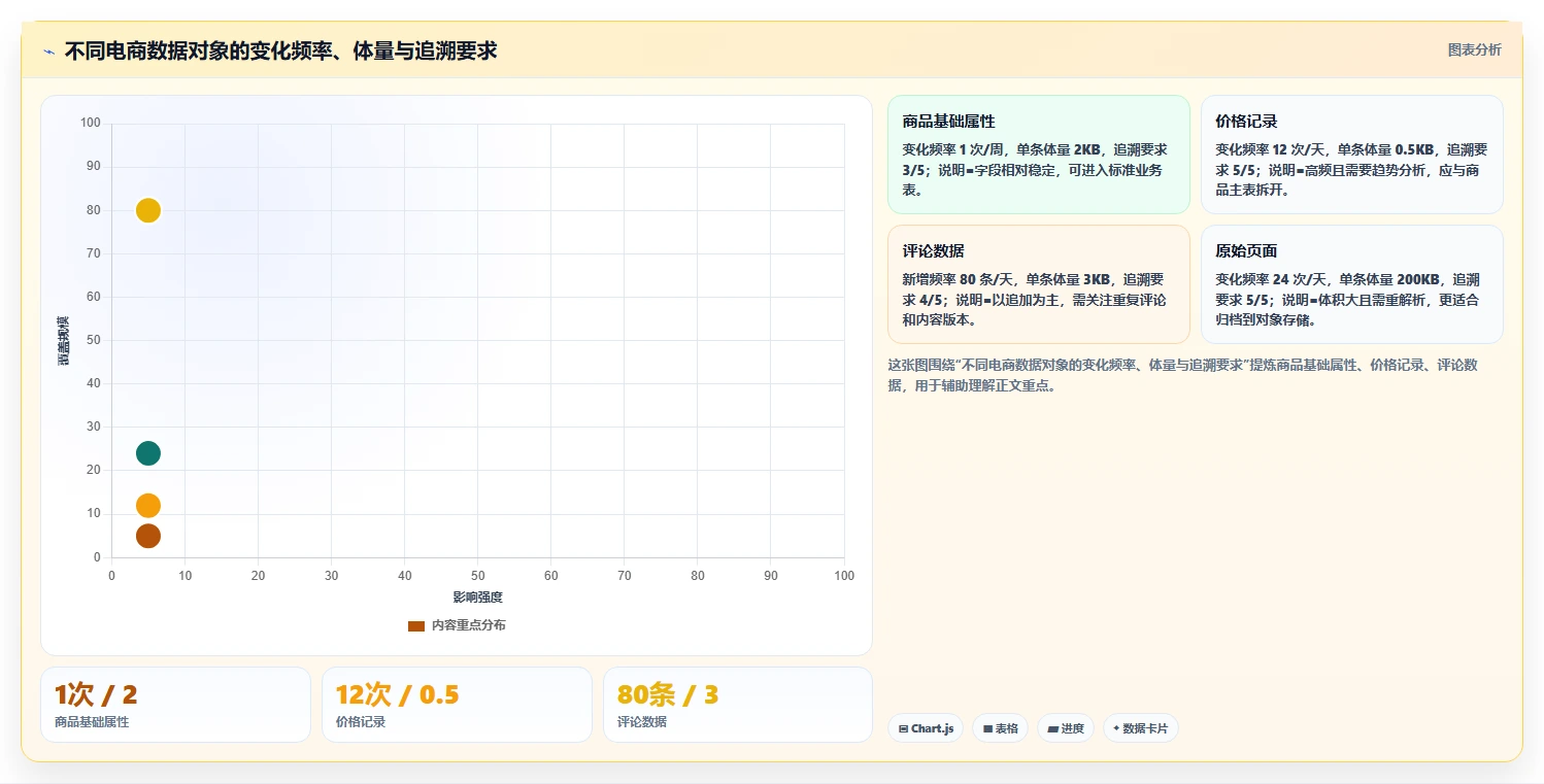 电商数据抓取：产品经理常见问题汇总：存储方案与存储混乱一次讲清