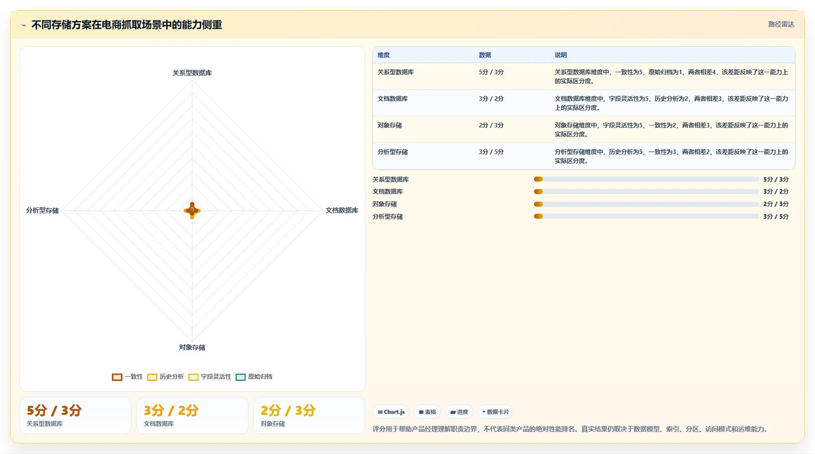 电商数据抓取：产品经理常见问题汇总：存储方案与存储混乱一次讲清