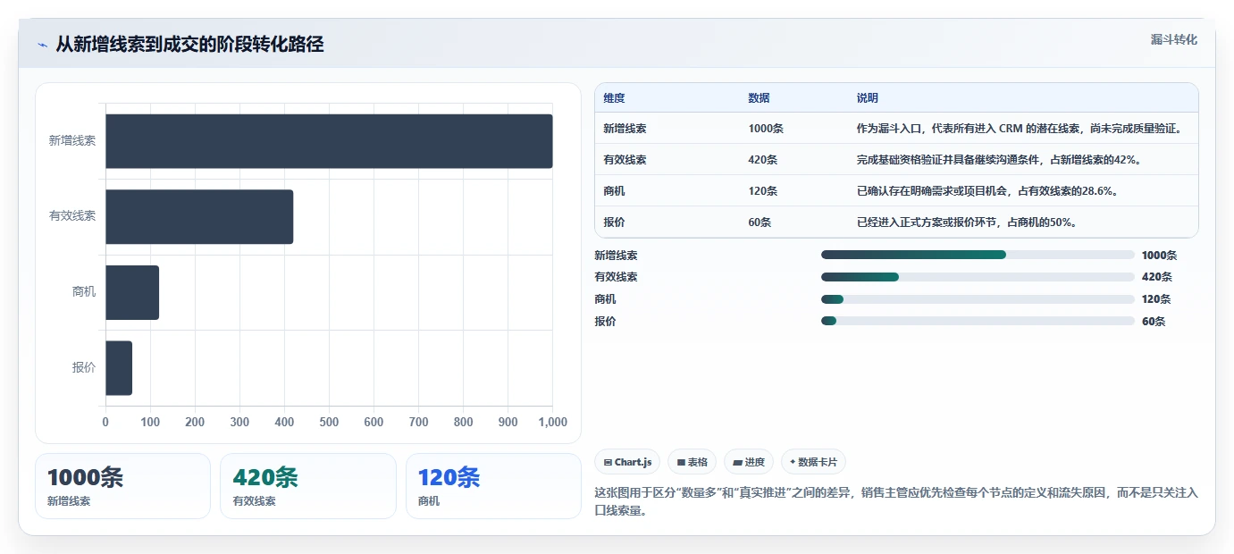 crm大数据分析：销售主管常见问题汇总：客户画像与销售漏斗不清一次讲清