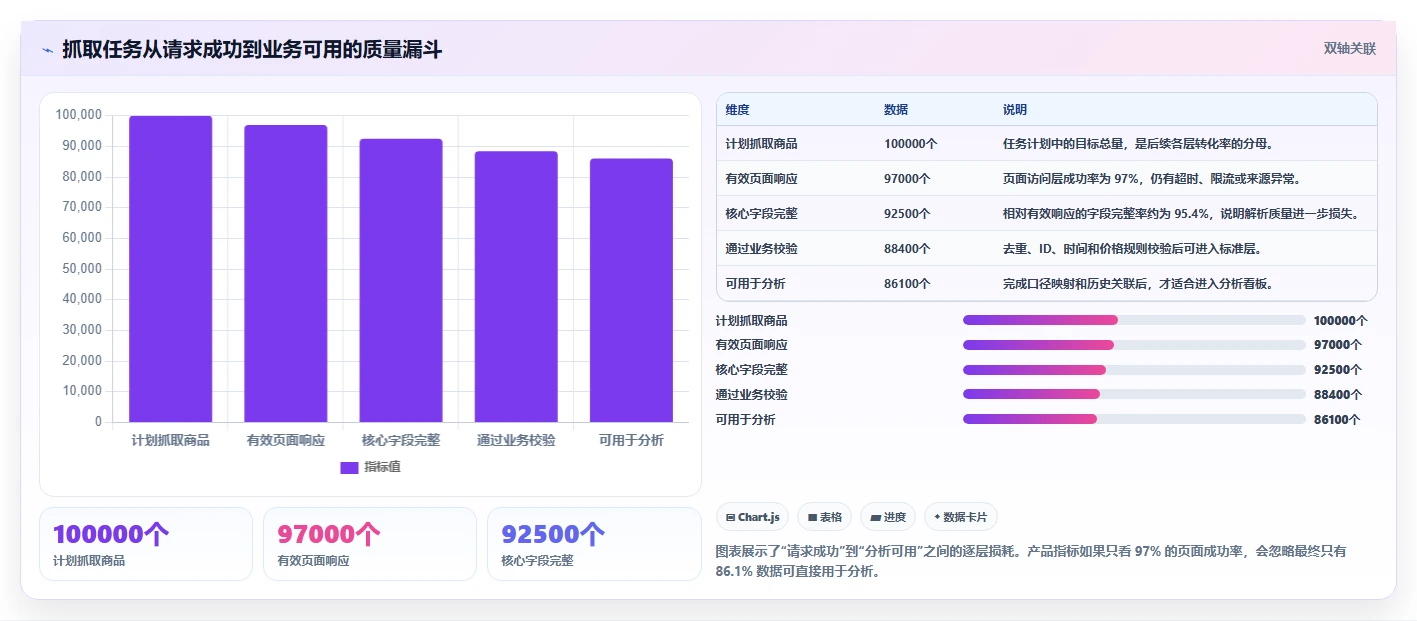 电商数据抓取：产品经理常见问题汇总：存储方案与存储混乱一次讲清