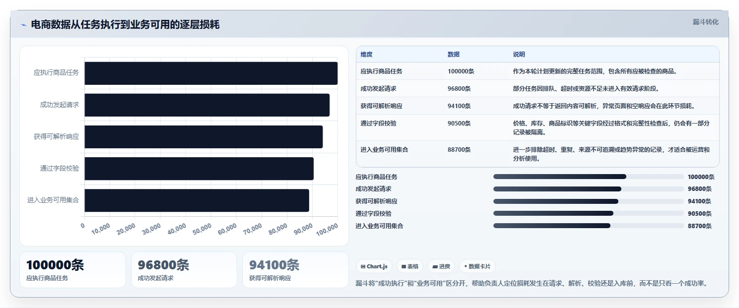 电商数据抓取：增长负责人实操指南：围绕质量校验解决“更新不及时