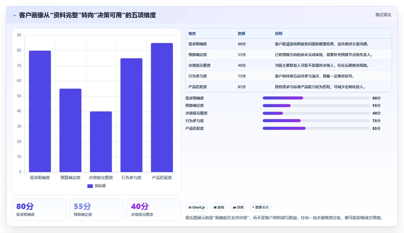 crm大数据分析：销售主管常见问题汇总：客户画像与销售漏斗不清一次讲清