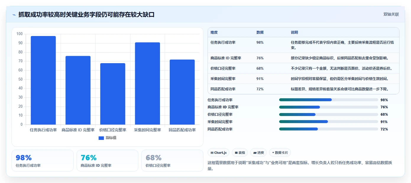 电商数据抓取：增长负责人必看清单：用数据清洗推动适应规则变化