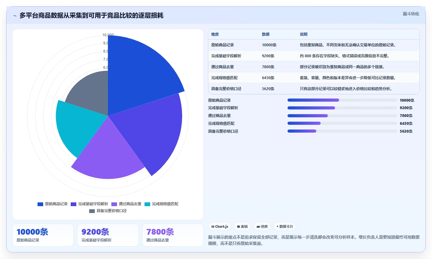 电商数据抓取：增长负责人必看清单：用数据清洗推动适应规则变化