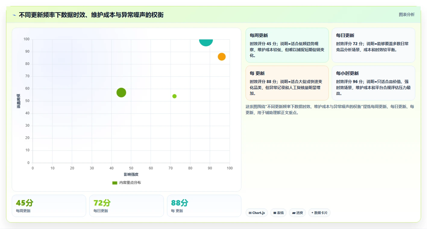 电商数据抓取：增长负责人必看清单：用数据清洗推动适应规则变化