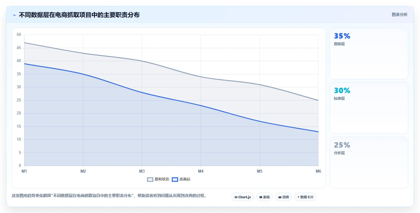 电商数据抓取：增长负责人基础版：存储方案的完整方法与步骤