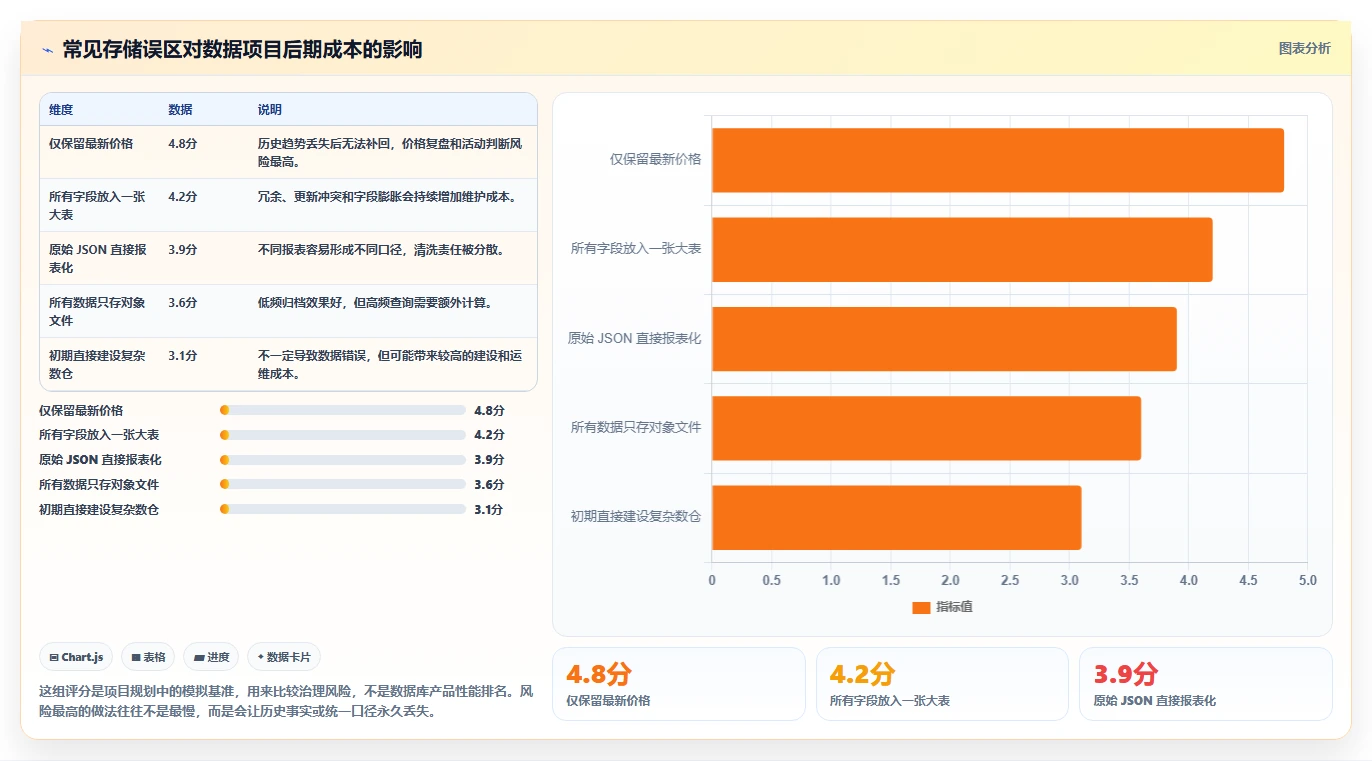 电商数据抓取：增长负责人基础版：存储方案的完整方法与步骤