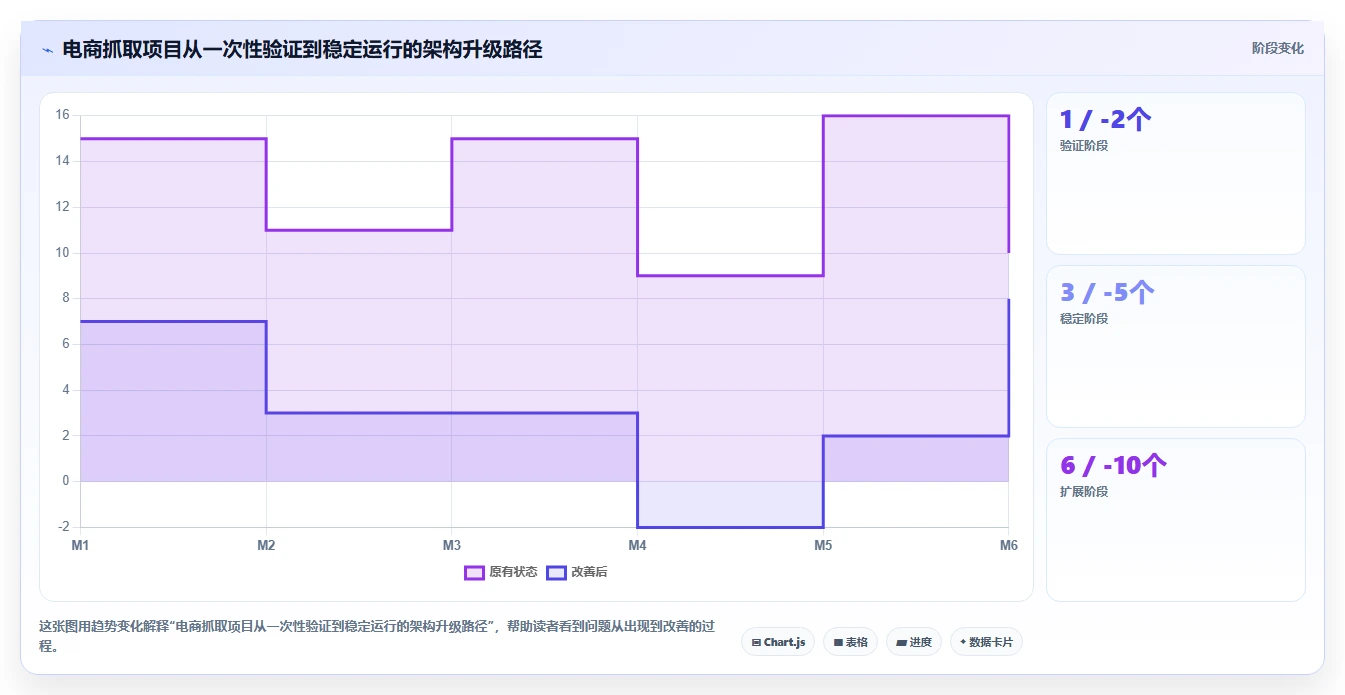 电商数据抓取：增长负责人基础版：存储方案的完整方法与步骤