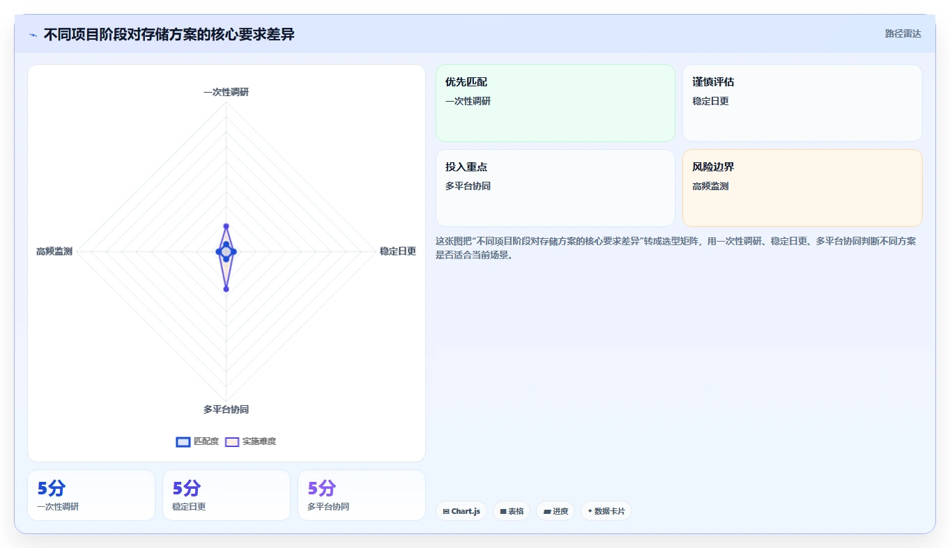 电商数据抓取：增长负责人基础版：存储方案的完整方法与步骤