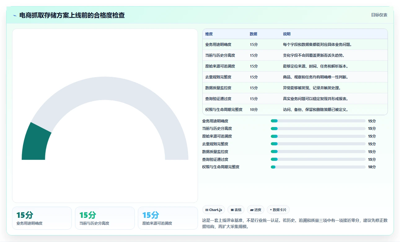 电商数据抓取：增长负责人基础版：存储方案的完整方法与步骤
