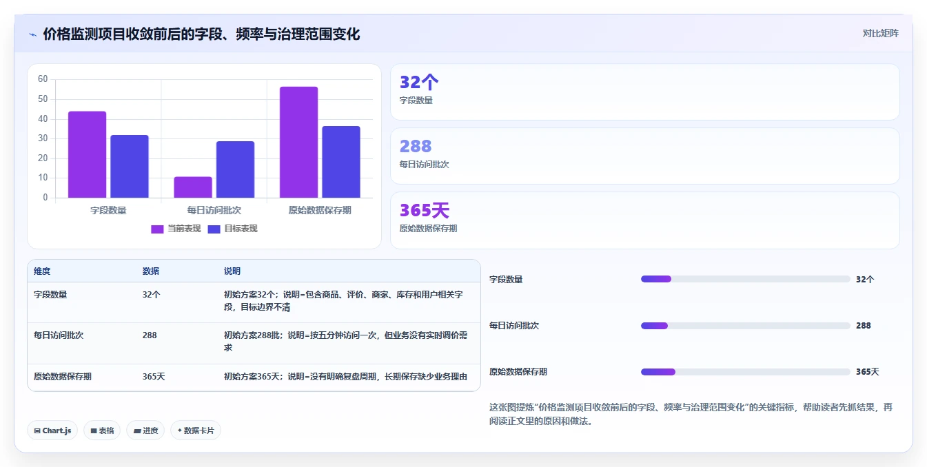 电商数据抓取：增长负责人场景拆解：合规评估如何做到明确采集目标
