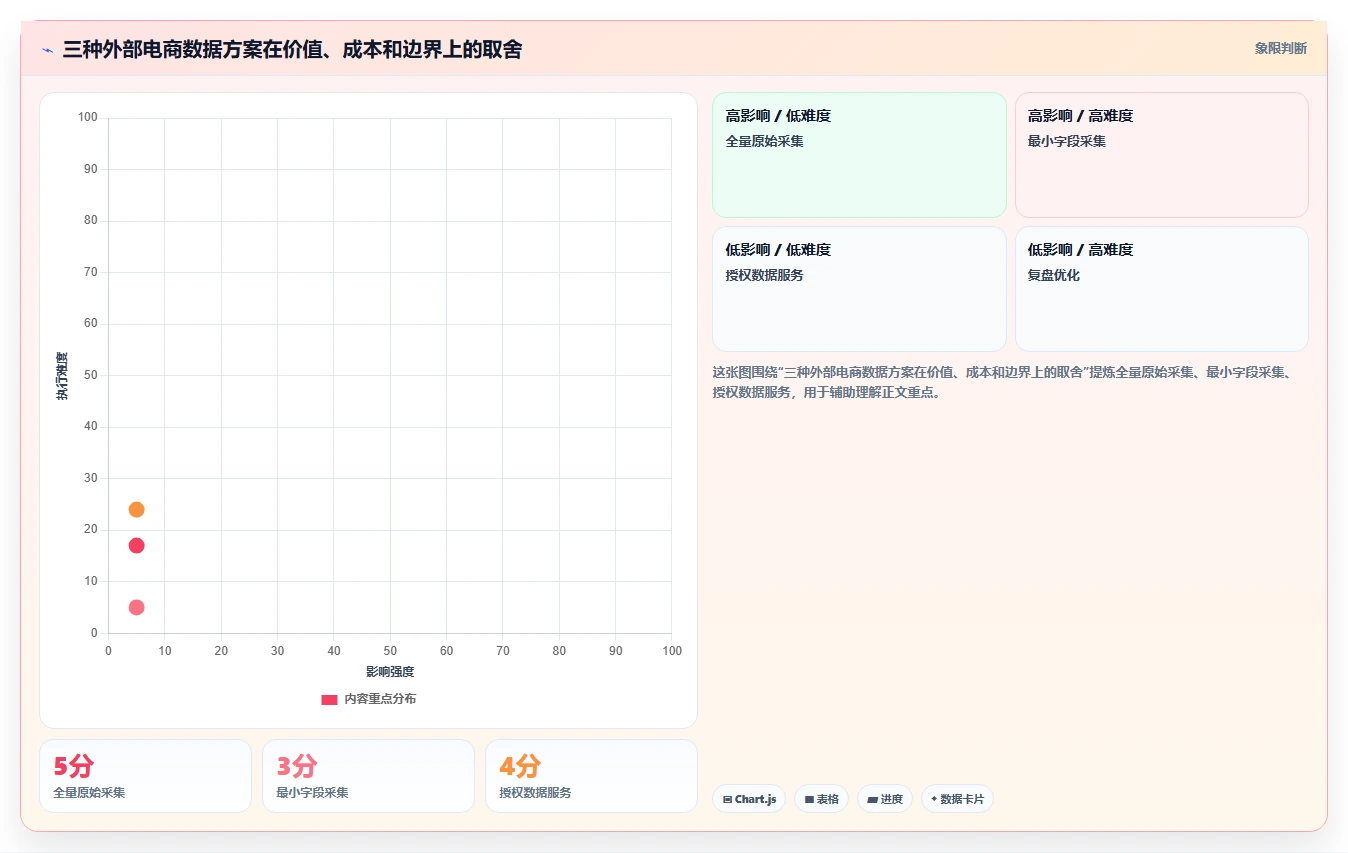 电商数据抓取：增长负责人场景拆解：合规评估如何做到明确采集目标