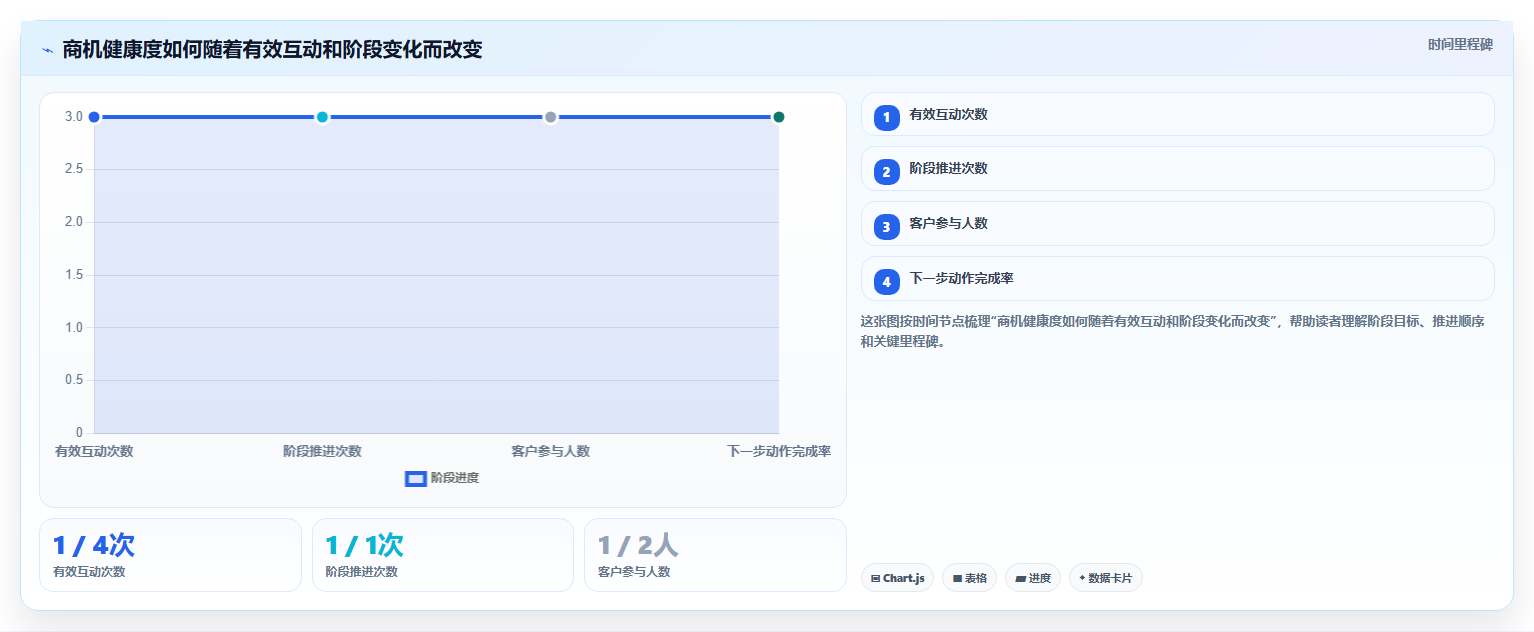 crm大数据分析:CRM新手避坑指南:做销售漏斗时别忽略客户流失晚发现