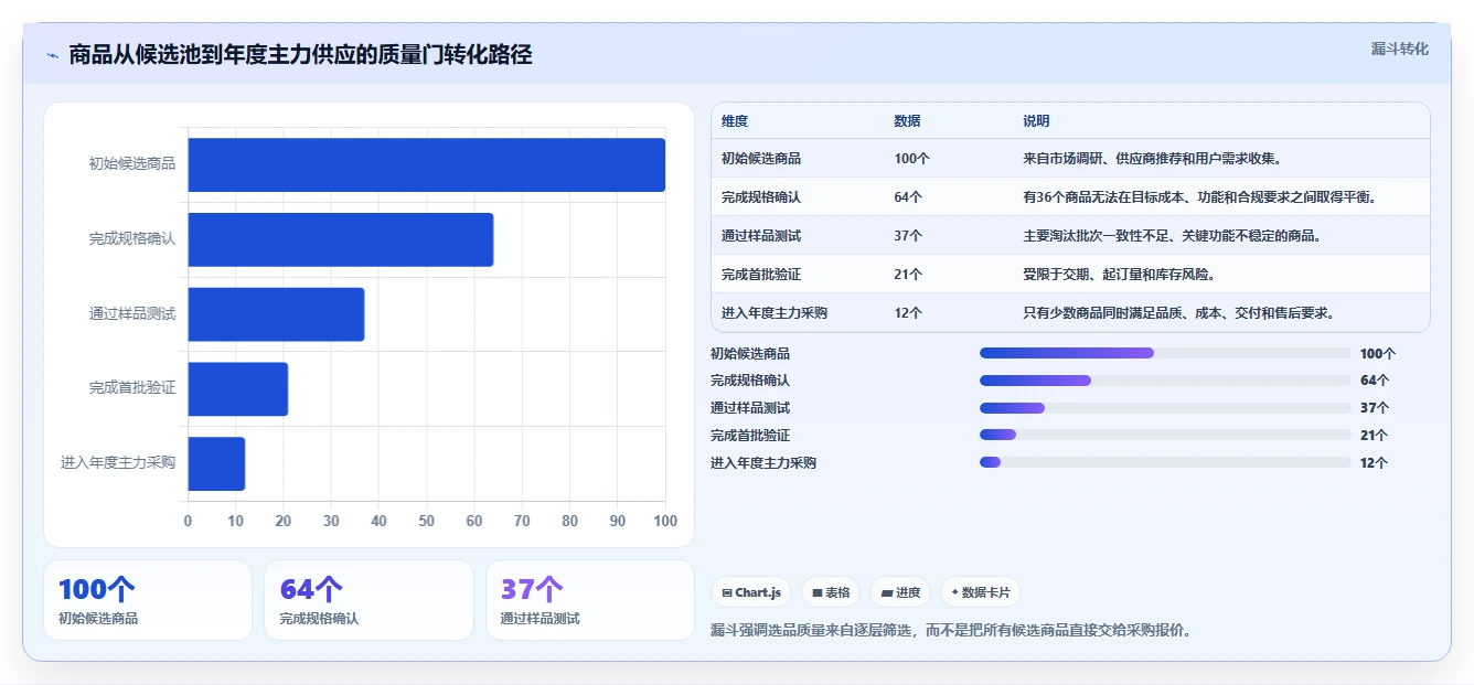 电商采购平台：选品团队团队协同指南：成本优化如何提升规范采购流程