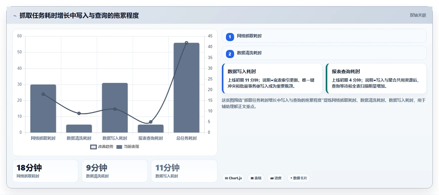 电商数据抓取:增长负责人问题诊断:定时任务卡在存储混乱怎么办