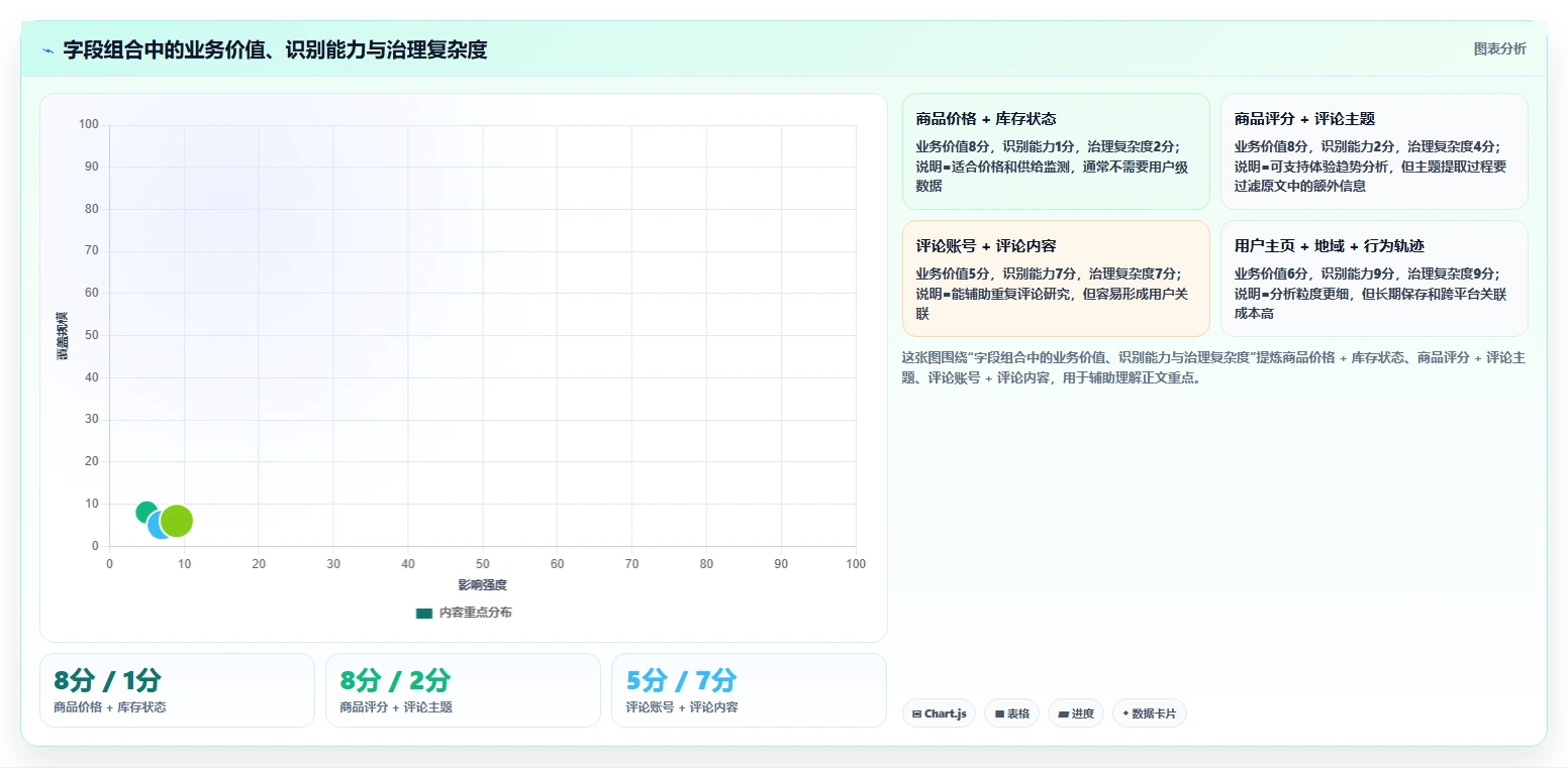 电商数据抓取：增长负责人避坑指南：做字段设计时别忽略合规边界不清