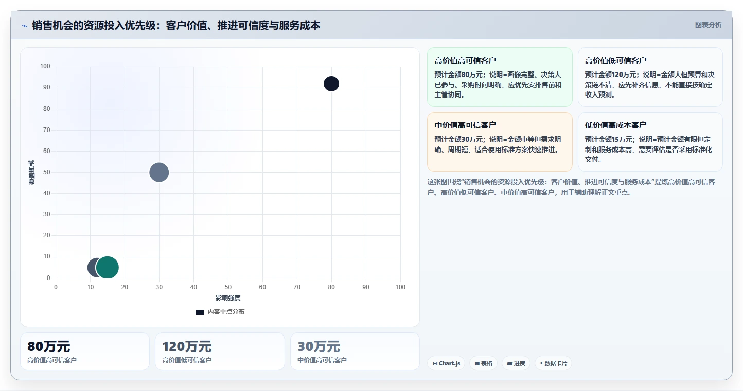 crm大数据分析：销售主管常见问题汇总：客户画像与销售漏斗不清一次讲清