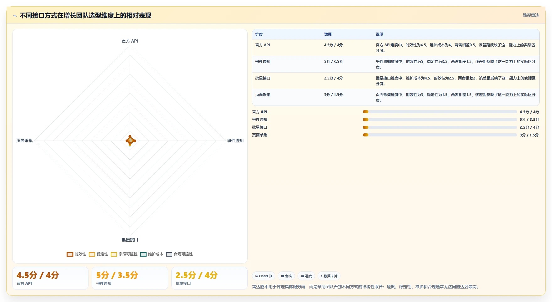 电商数据抓取：增长负责人进阶教程：围绕接口选择建立加快数据更新闭环