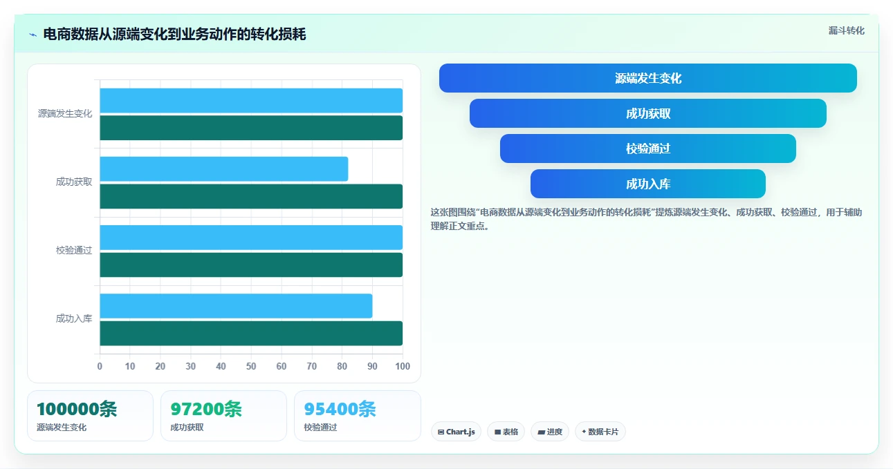 电商数据抓取：增长负责人进阶教程：围绕接口选择建立加快数据更新闭环