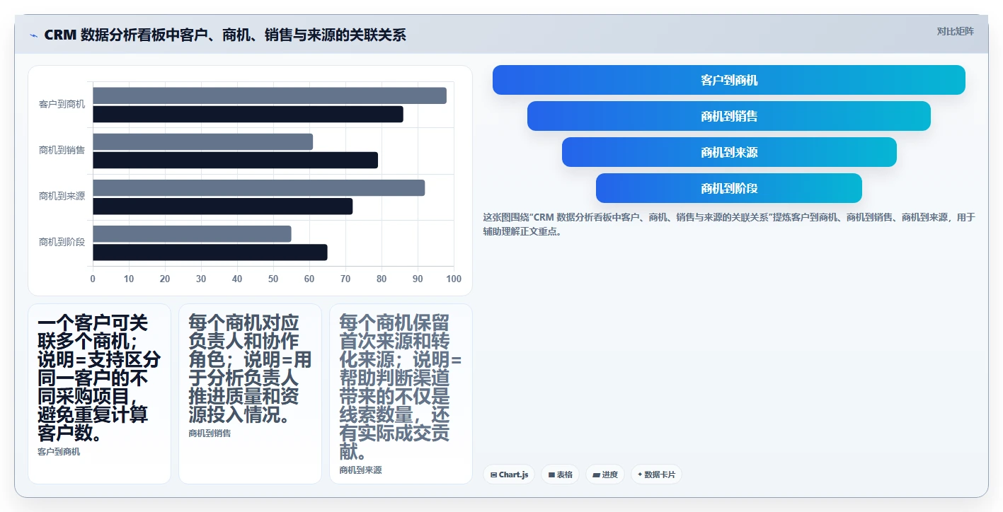 crm大数据分析：销售主管常见问题汇总：客户画像与销售漏斗不清一次讲清