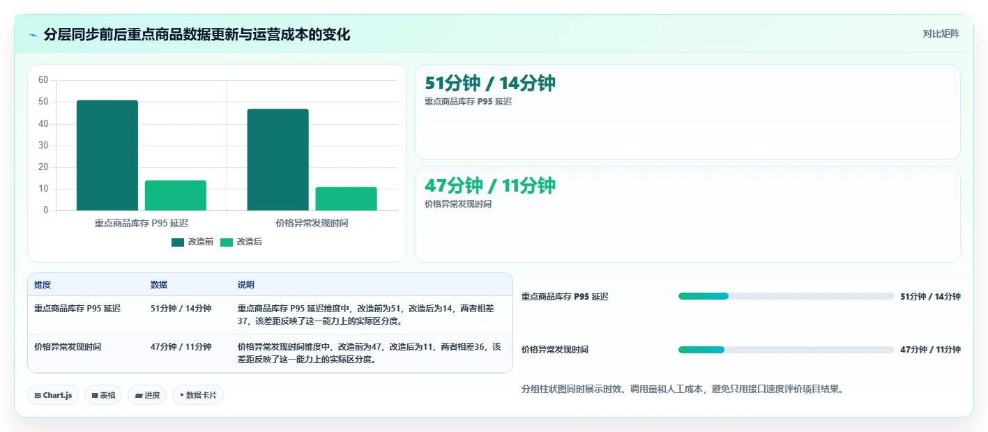 电商数据抓取：增长负责人进阶教程：围绕接口选择建立加快数据更新闭环