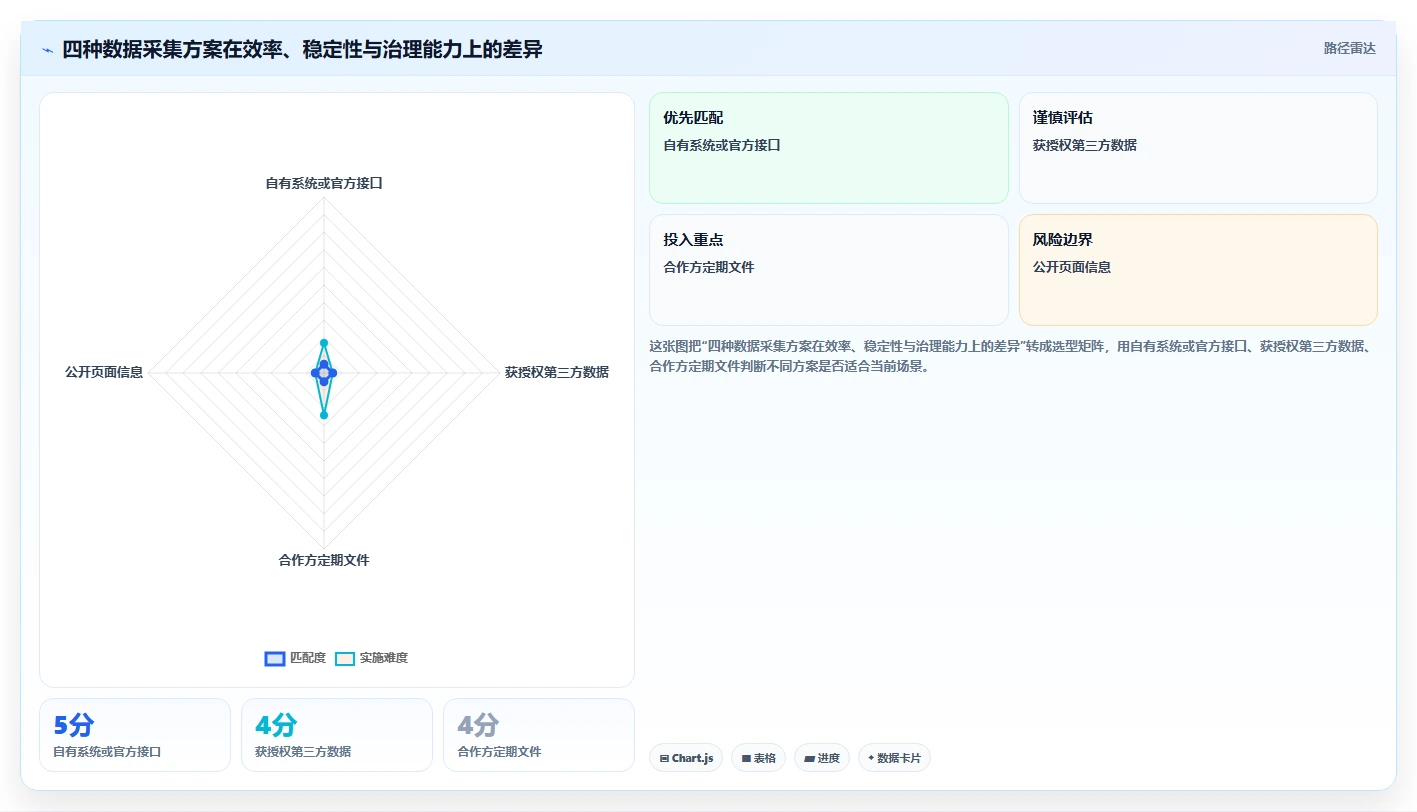 电商数据抓取：增长负责人改善方案：告别清洗耗时，逐步实现控制合规风险
