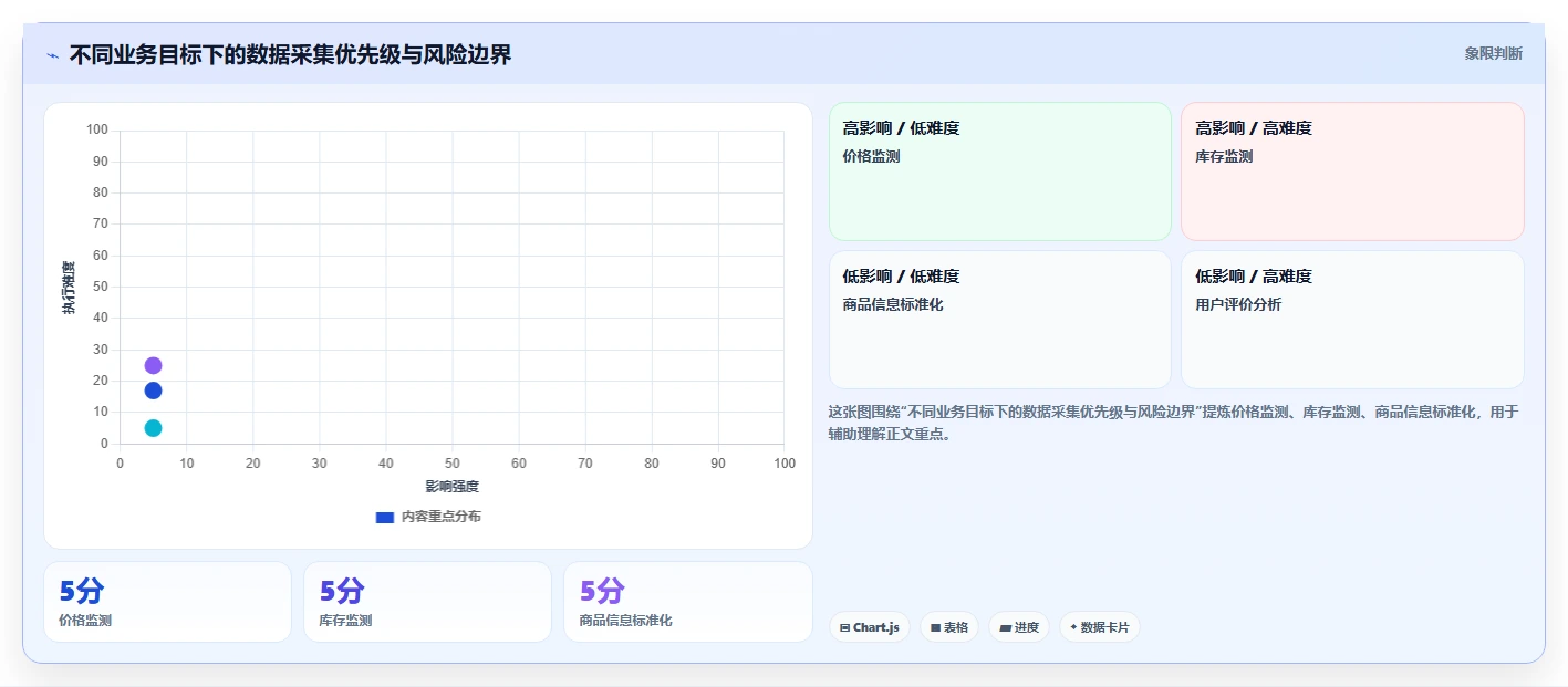 电商数据抓取：增长负责人改善方案：告别清洗耗时，逐步实现控制合规风险