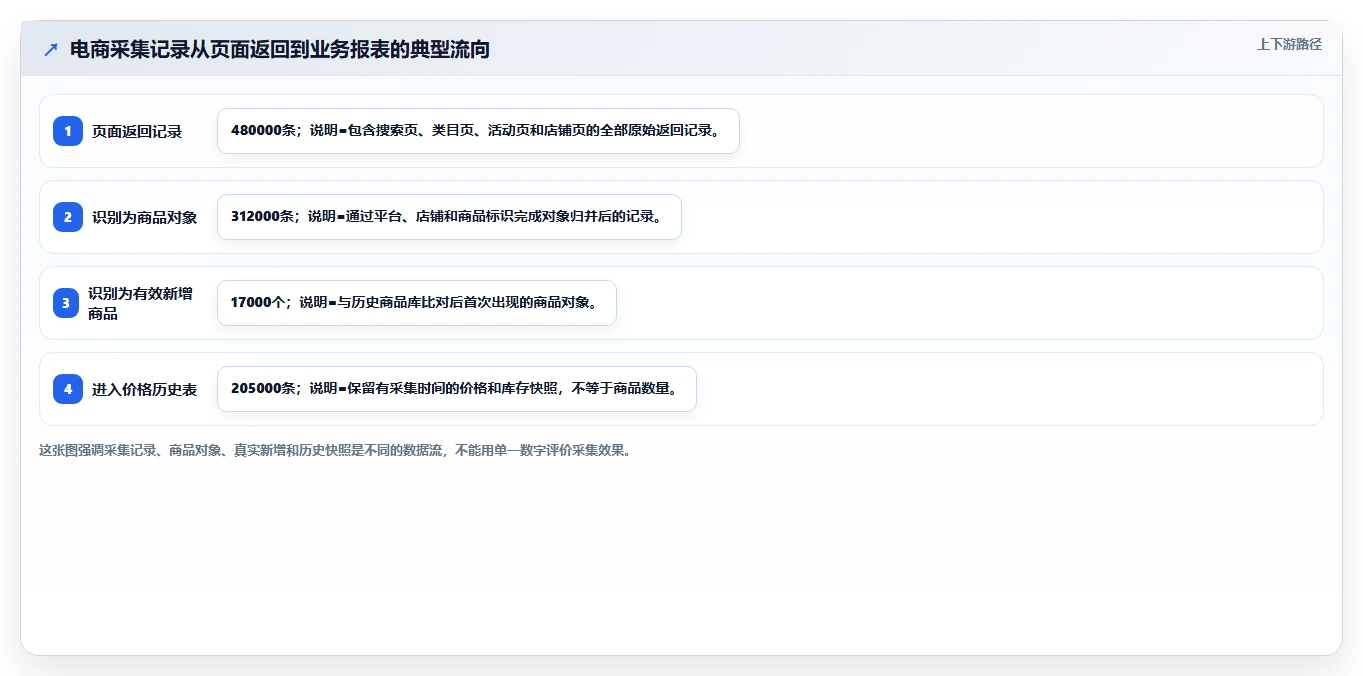 电商数据抓取：增长负责人自查表：采集目标最容易出现的重复数据多