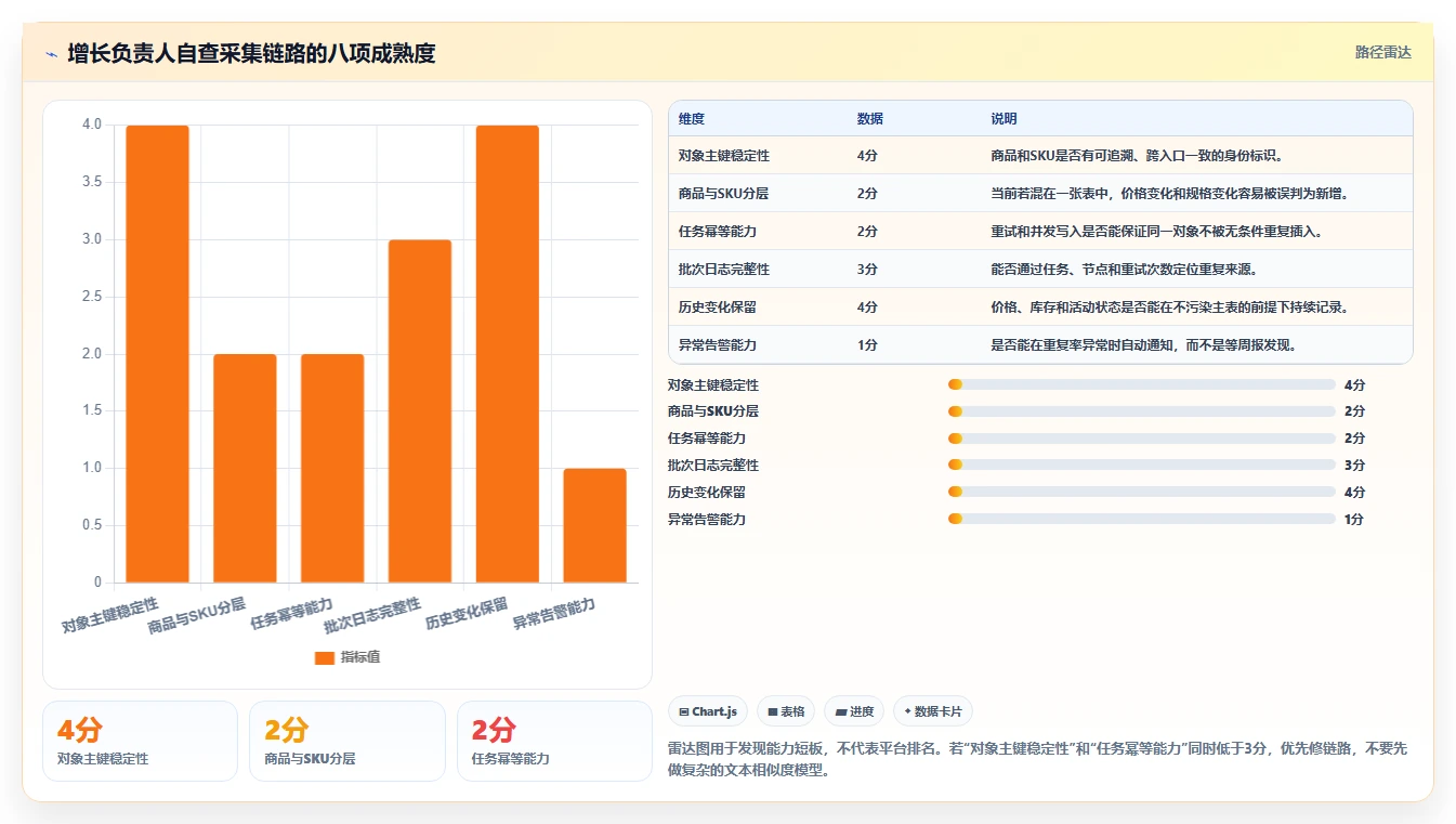 电商数据抓取：增长负责人自查表：采集目标最容易出现的重复数据多