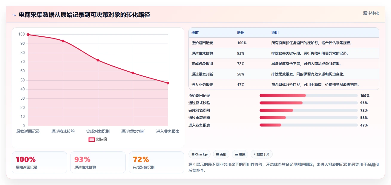 电商数据抓取：增长负责人自查表：采集目标最容易出现的重复数据多