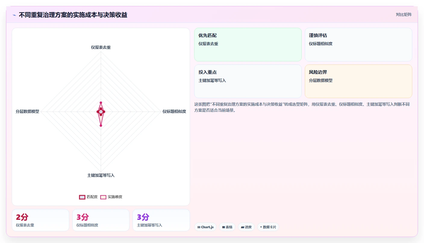 电商数据抓取：增长负责人自查表：采集目标最容易出现的重复数据多