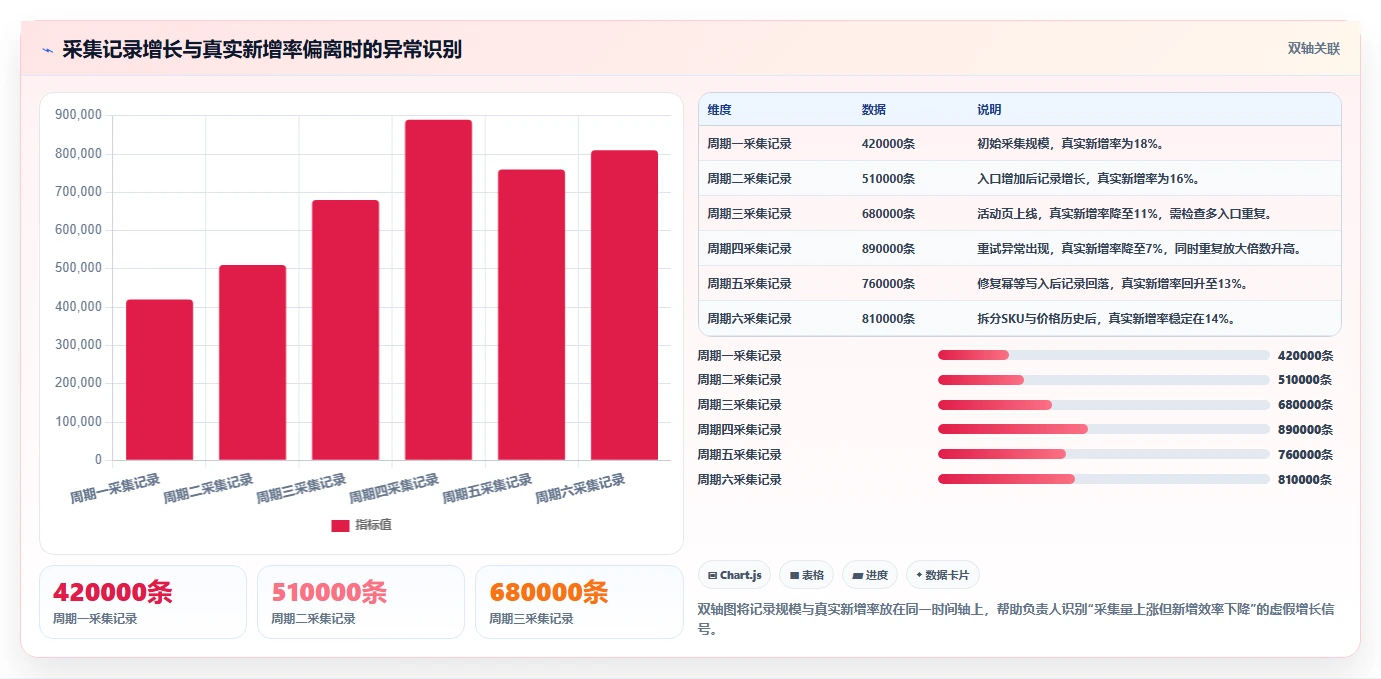 电商数据抓取：增长负责人自查表：采集目标最容易出现的重复数据多