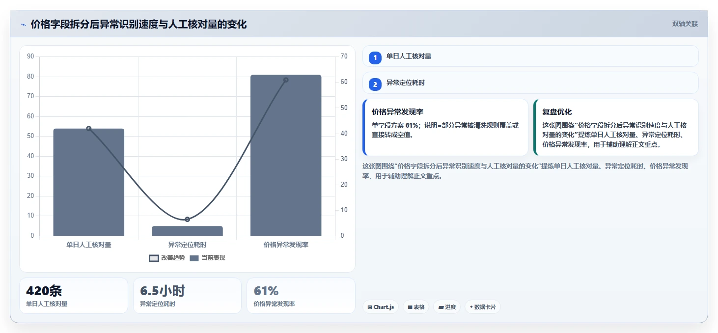 电商数据抓取：增长负责人管理方法：把字段设计转化为降低清洗成本