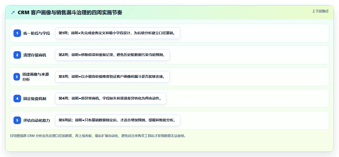 crm大数据分析：销售主管常见问题汇总：客户画像与销售漏斗不清一次讲清