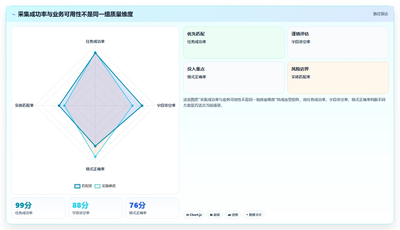 电商数据抓取：增长负责人管理方法：把字段设计转化为降低清洗成本