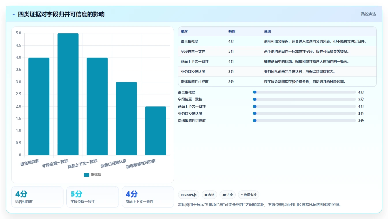 电商数据抓取：增长负责人复盘框架：关键词分析如何定位字段不统一