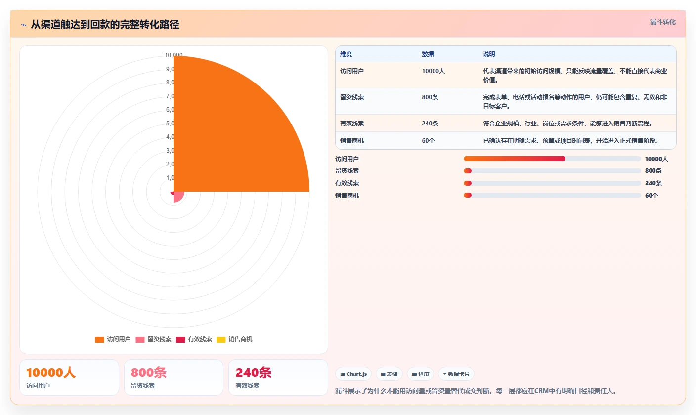 crm大数据分析：销售主管从数据到行动：用营销自动化实现优化渠道投入